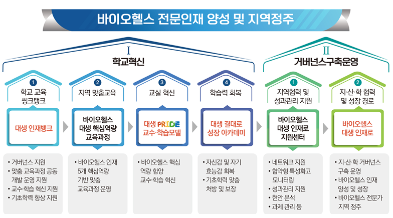 바이오헬스 전문인재 양성 및 지역정주 차별화 전략