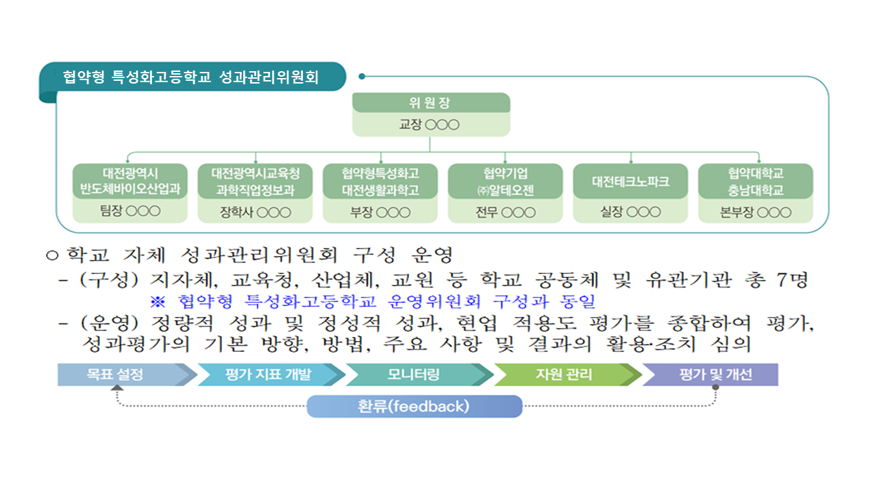 협약형 특성화고등학교 학교 성과 관리위원회 구성 및 운영