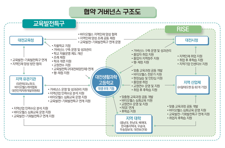 협약형 특성화고등학교 협약 거버넌스 구성 및 운영